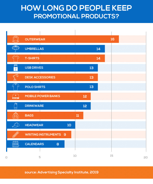 ποσο-καιρο-διαφημιστικα-δωρα